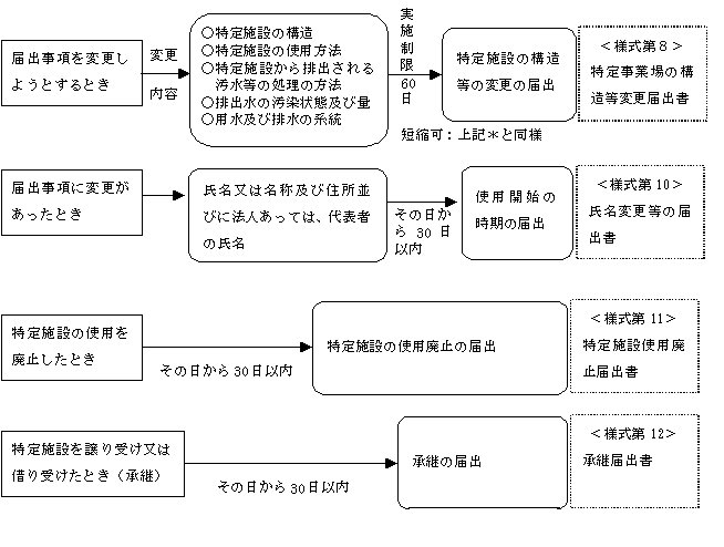 (4)イにより届け出した特定施設の変更をする場合