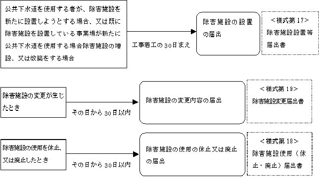 (5)除害施設に関する届出