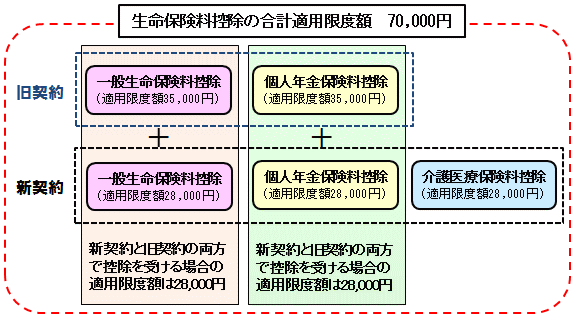 生命保険料控除改正イメージ画像