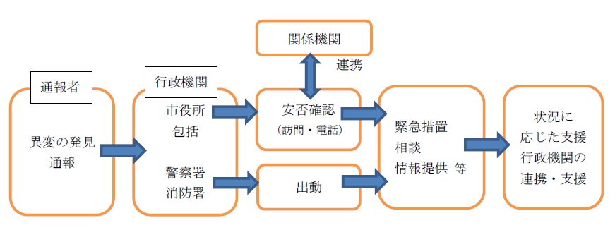 上田市高齢者等見守りネットワーク会議構成事業者等の通報・対応の流れの画像