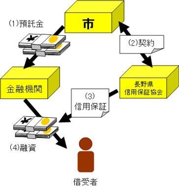 融資制度の流れ