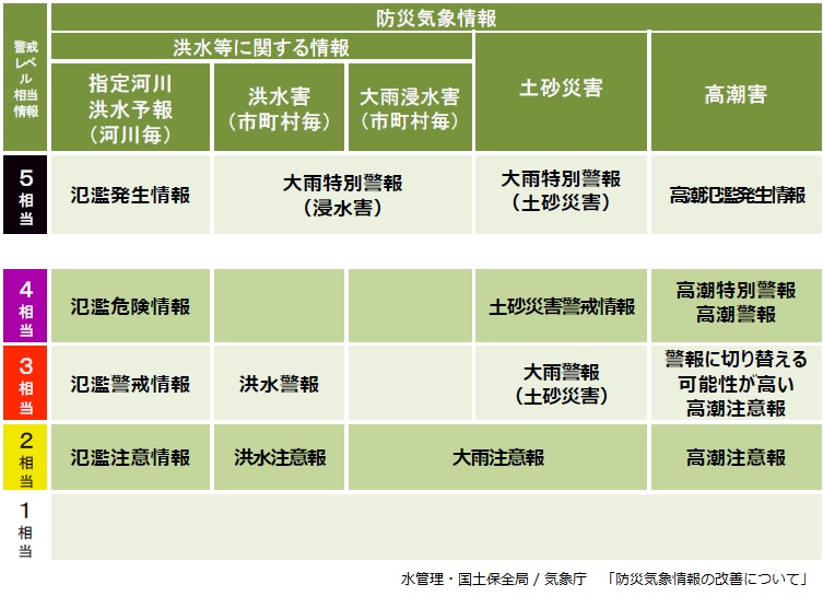 現行の防災気象情報