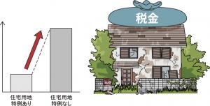 住宅用地特例の解除