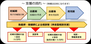 妊婦支援給付金の流れ