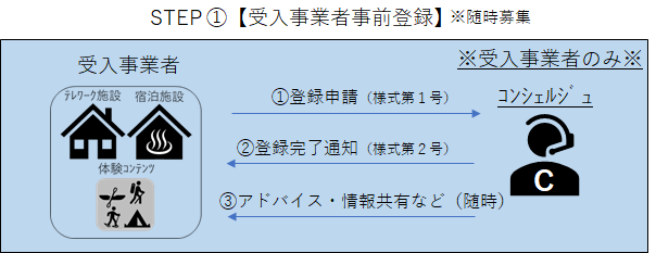受入事業者事前登録