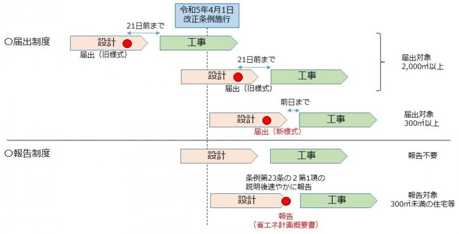 経過措置イメージ