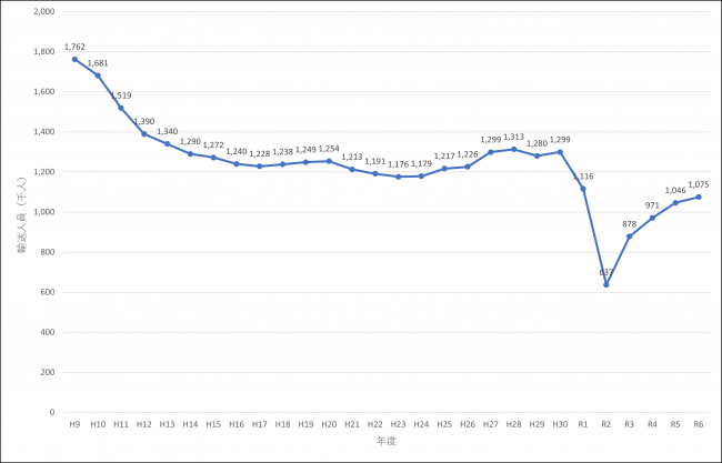 別所線輸送人員