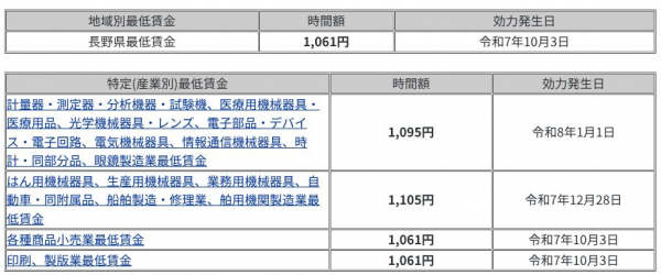 長野県最低賃金改正のお知らせ - 上田市ホームページ（地域雇用推進課）