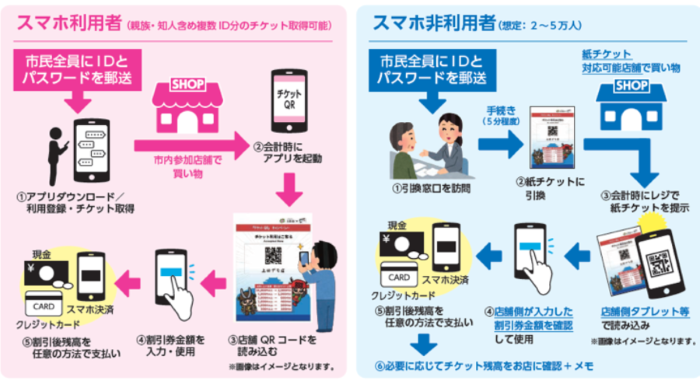 デジタルチケット配付事業について～チケットQR割引キャンペーン