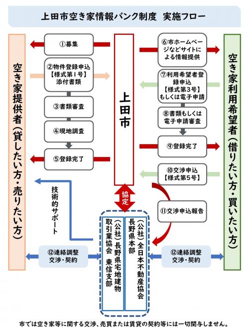 空き家バンクの流れ