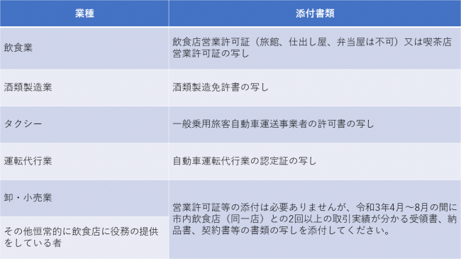 営業許可証等詳細