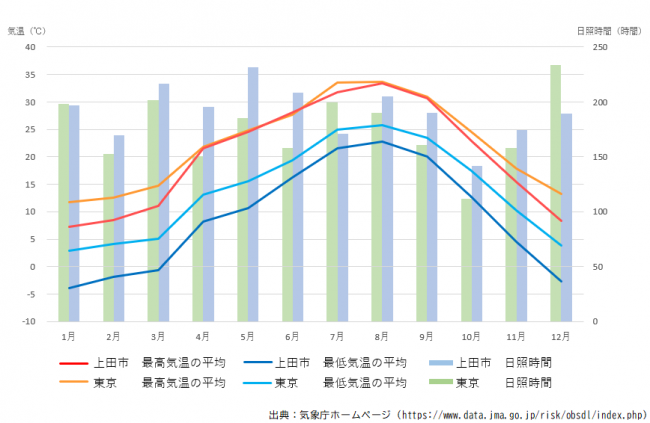 上田市の気候
