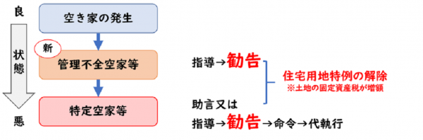 空家法改正イメージ図