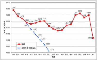 令和元年度別所線実績